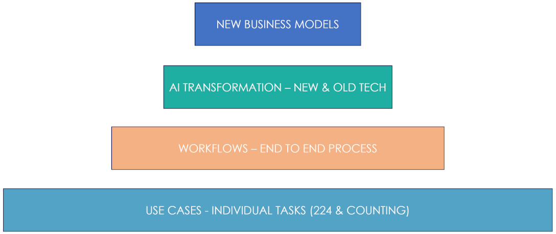 Generative AI Value Stack